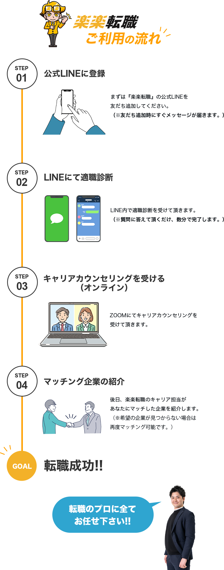 楽楽転職ご利用の流れ 1、公式LINEに登録。2、LINEにて適職診断。3、キャリアカウンセリングを受ける（オンライン）。4、マッチング企業の紹介。転職成功!!転職のプロに全てお任せください。