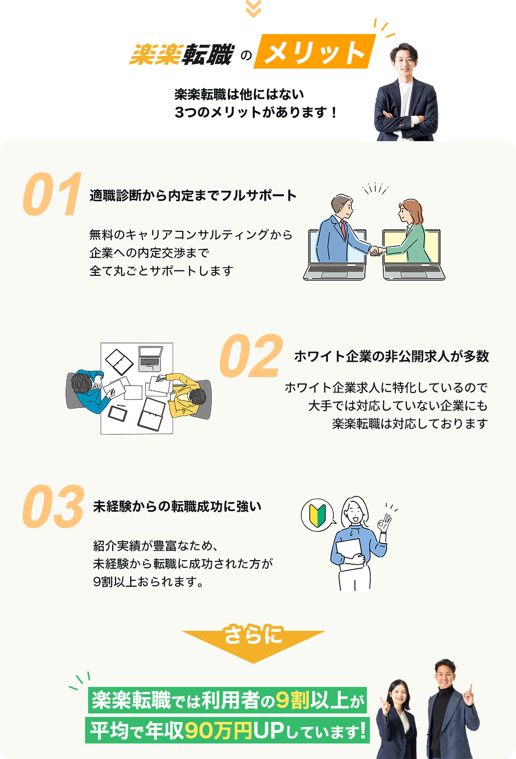 楽楽転職のメリット。1、適職診断から内定までフルサポート。2、IT業界の非公開求人が多数。3、未経験からの転職成功に強い。さらに、楽楽転職では利用者の9割以上が平均で年収90万円UPしています。